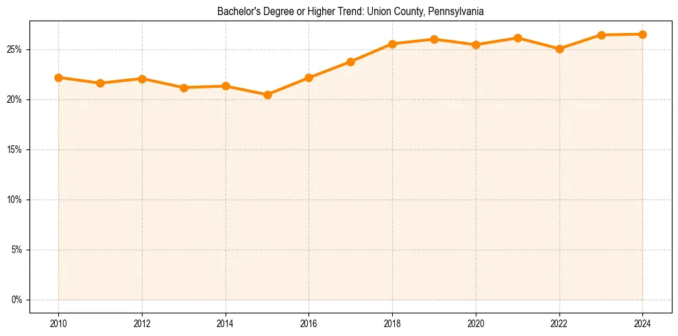 Trend chart showing bachelor degree growth in 