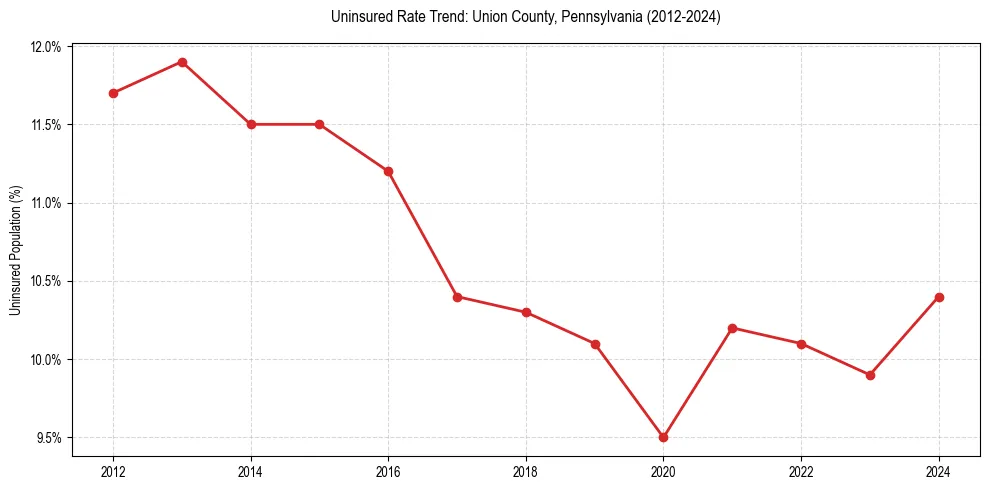 Uninsured trend chart for Union County, Pennsylvania