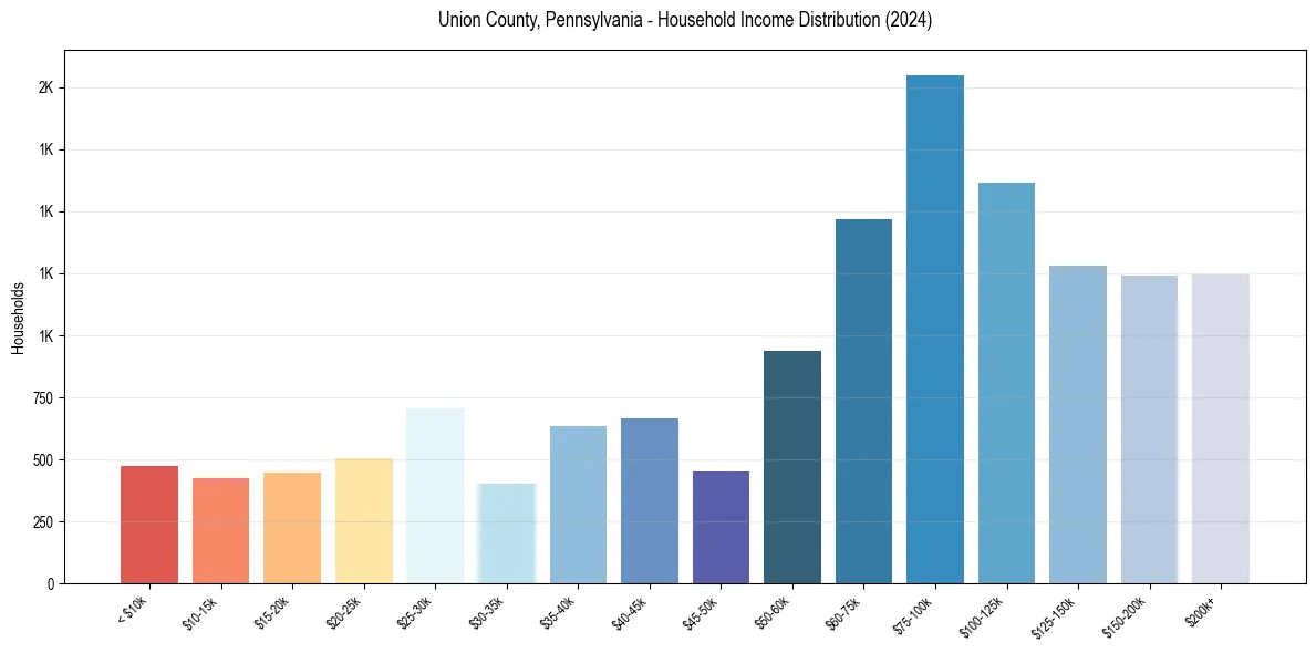 Income Distribution for 