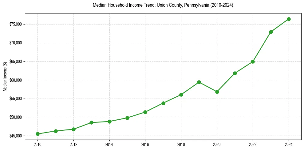 Income trend for 