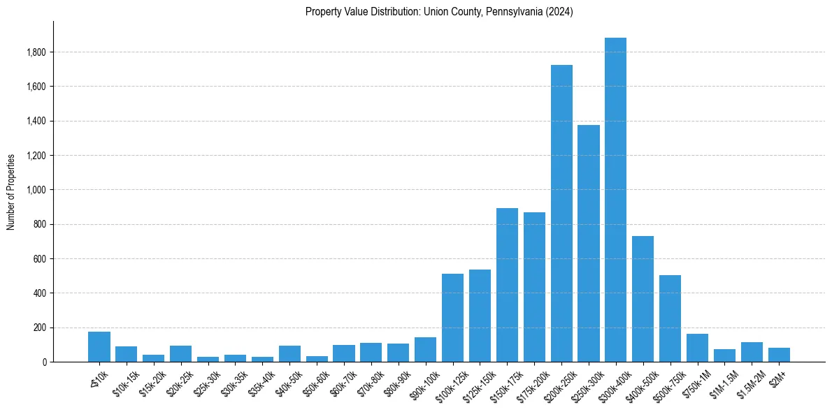 Value Distribution for 