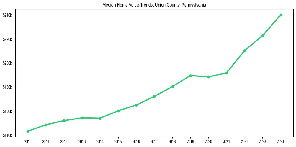 Median property value trends in 