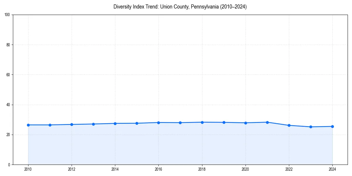 Line chart showing diversity index trends for 
