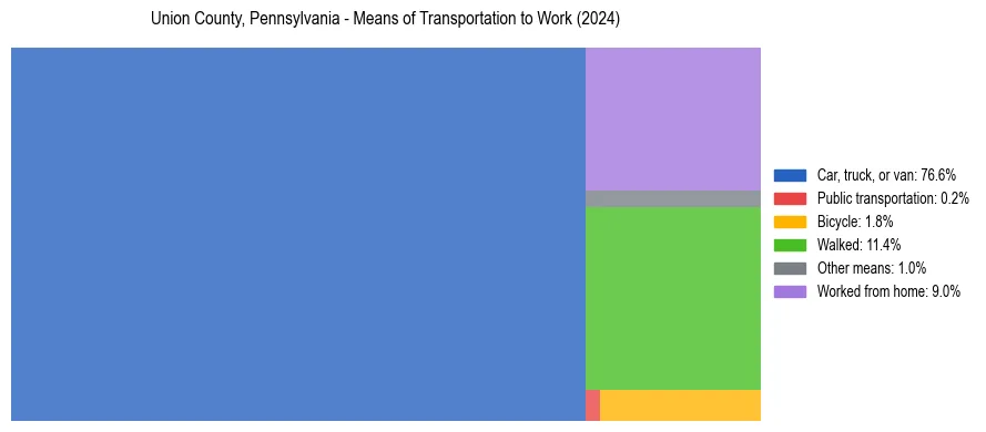 Commute modes in Union County, Pennsylvania