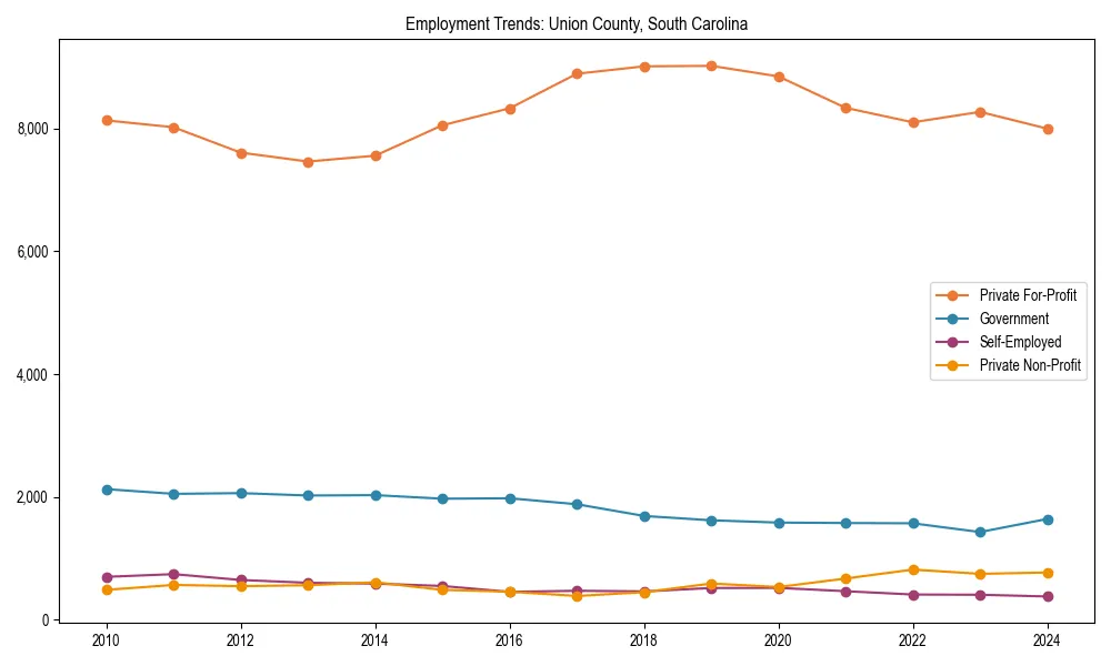 Long-term employment trends in 