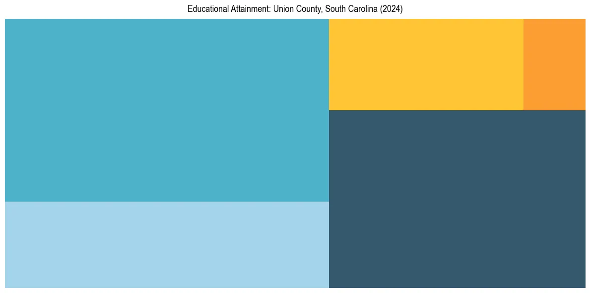 Education Treemap for  in 2024