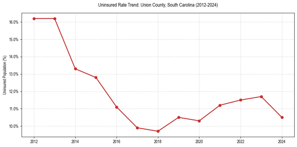 Uninsured trend chart for Union County, South Carolina