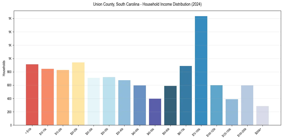 Income Distribution for 