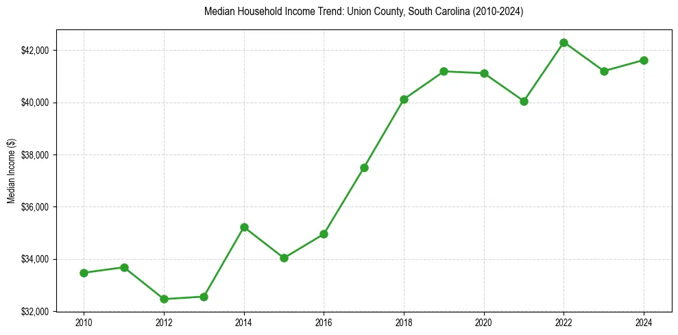 Income trend for 