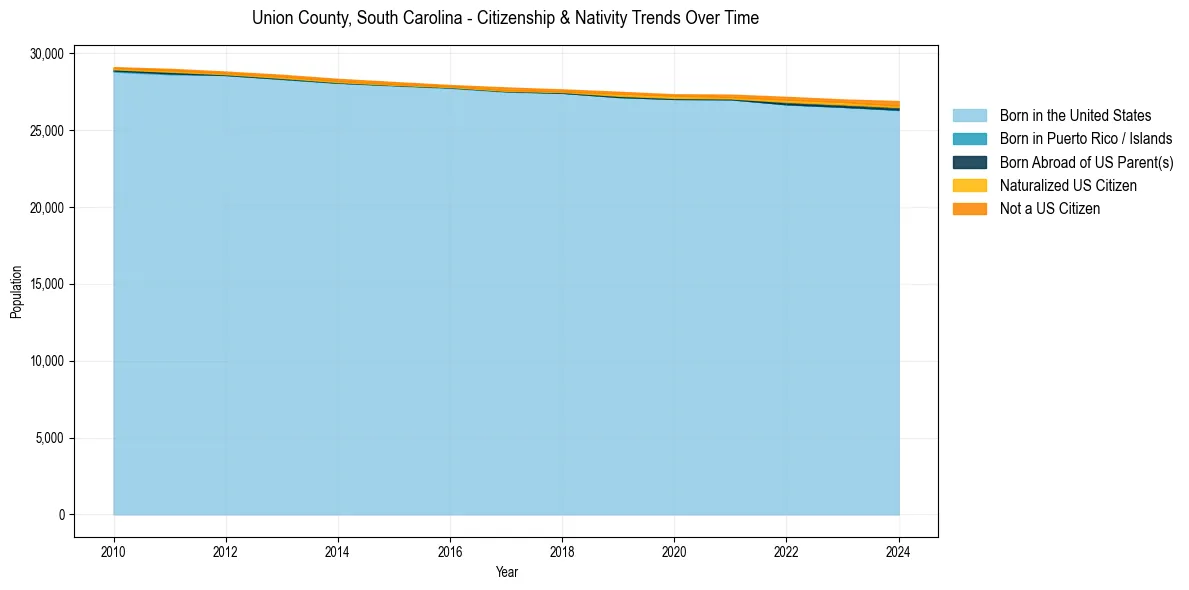 Historical nativity trends for 