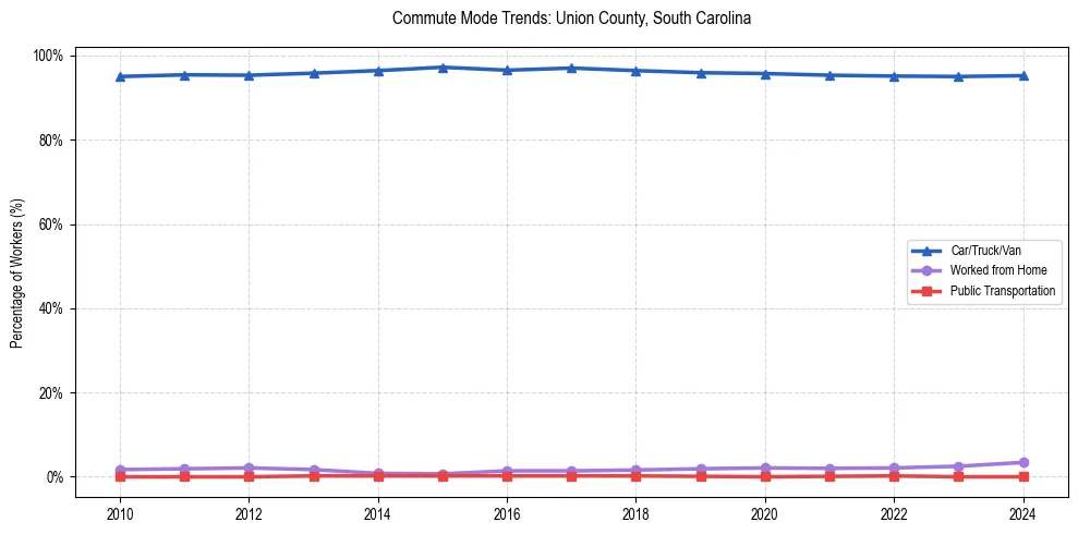 Transportation trends in Union County, South Carolina