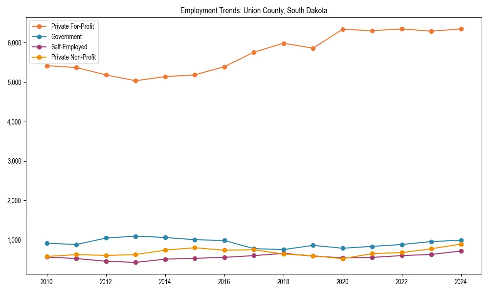 Long-term employment trends in 