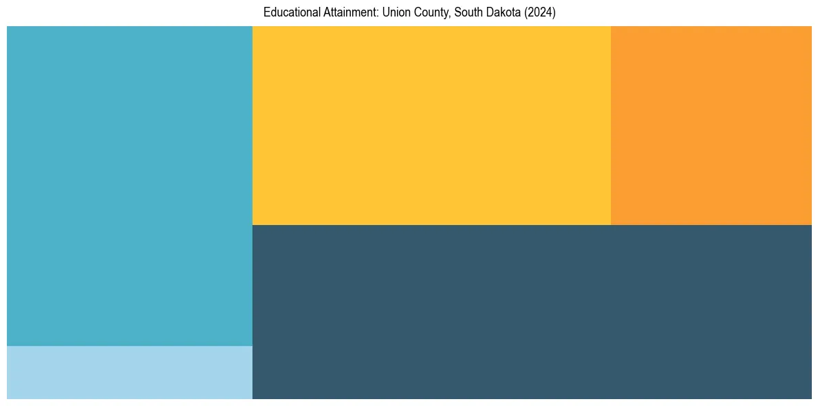 Education Treemap for  in 2024