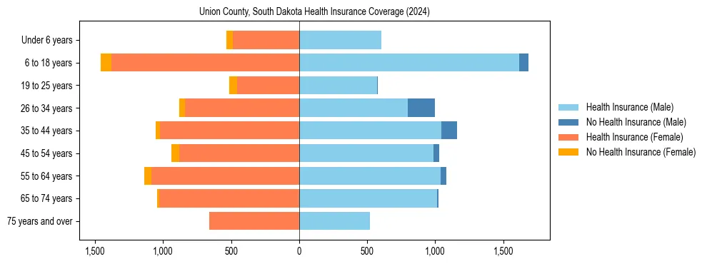 Health insurance pyramid for Union County, South Dakota