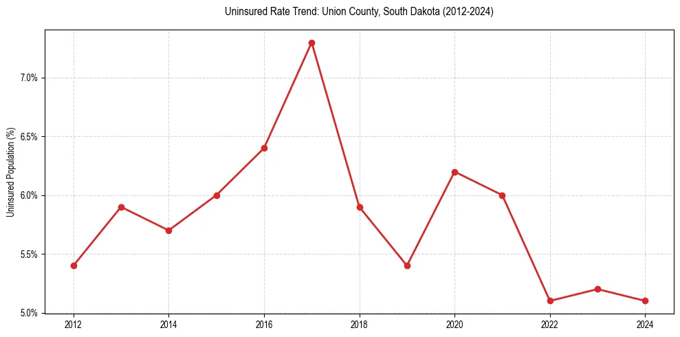 Uninsured trend chart for Union County, South Dakota