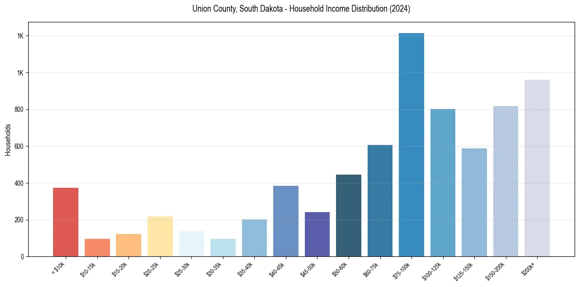Income Distribution for 
