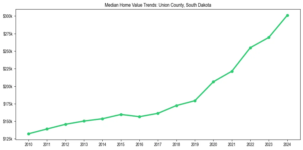 Median property value trends in 