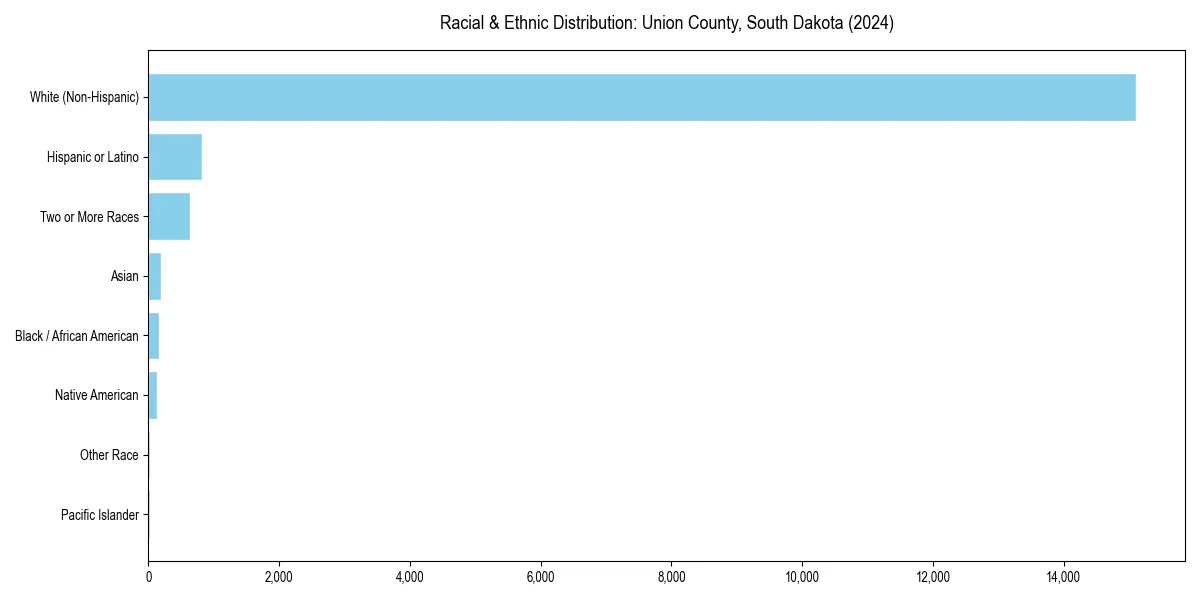 Bar chart showing racial distribution in  for 2024
