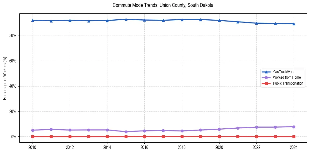 Transportation trends in Union County, South Dakota