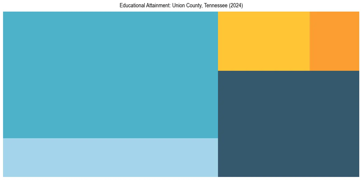 Education Treemap for  in 2024