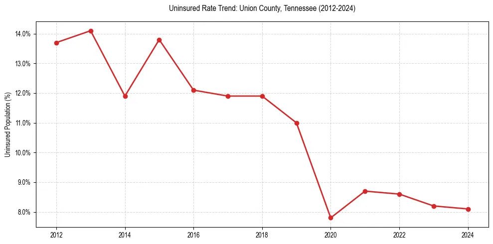 Uninsured trend chart for Union County, Tennessee