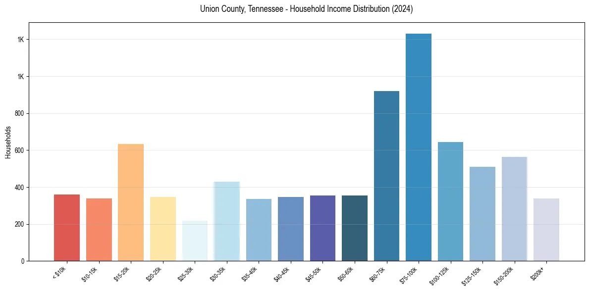 Income Distribution for 