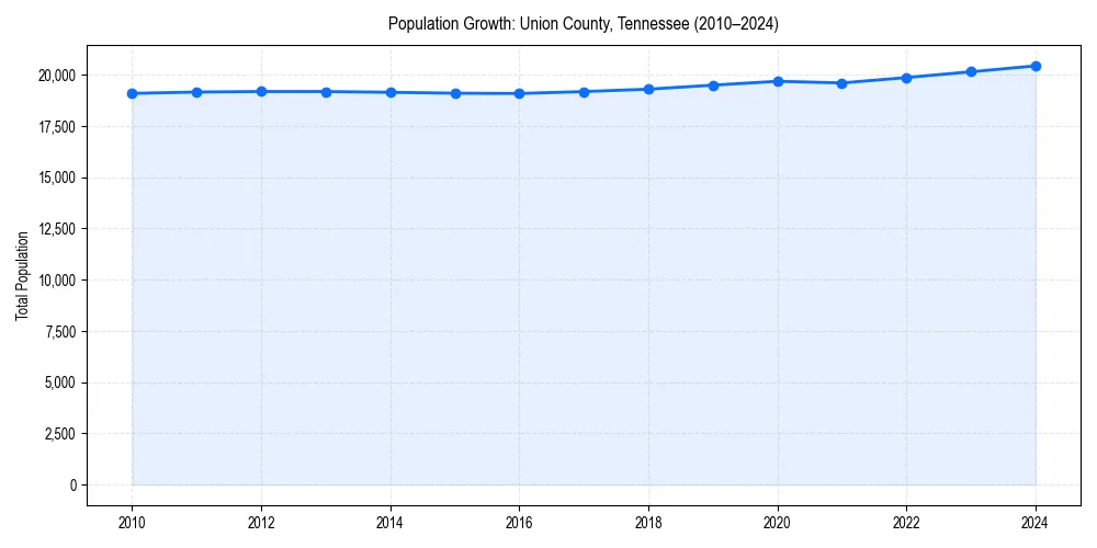 Population trends in 