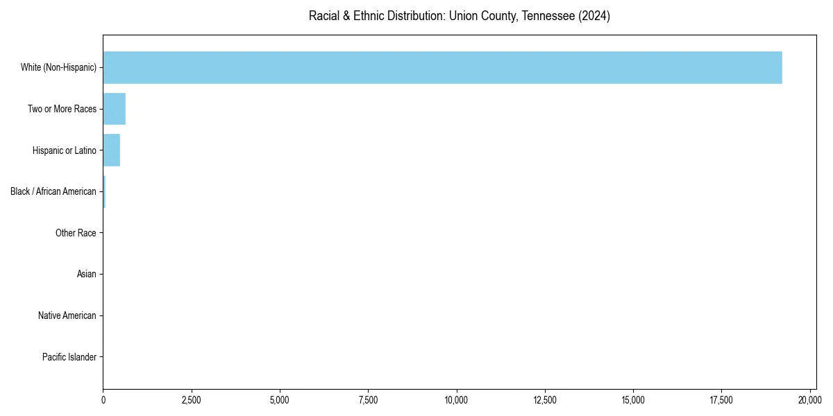 Bar chart showing racial distribution in  for 2024