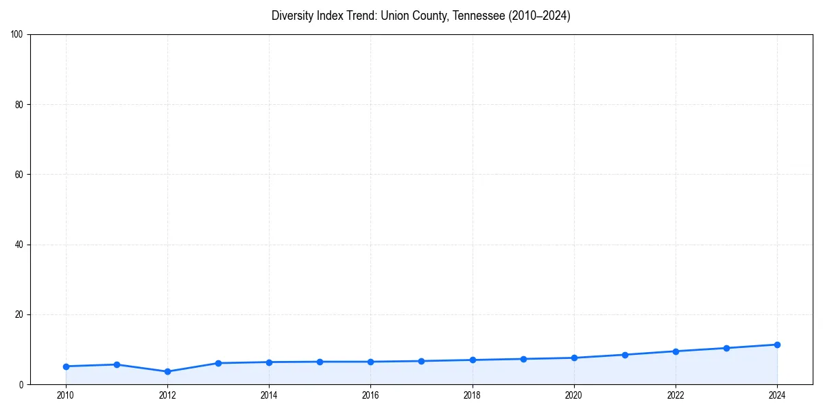 Line chart showing diversity index trends for 