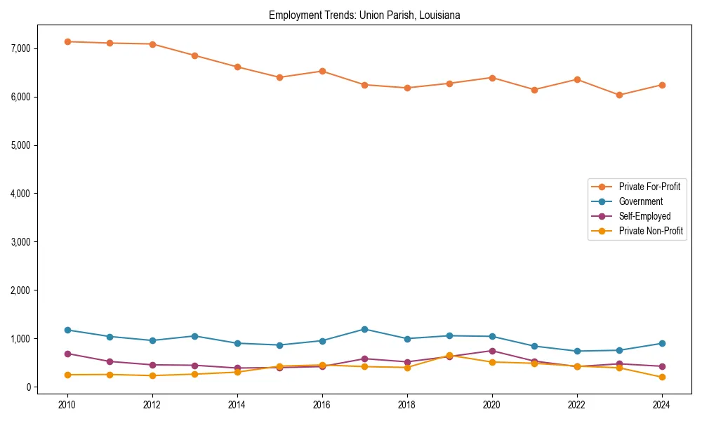 Long-term employment trends in 