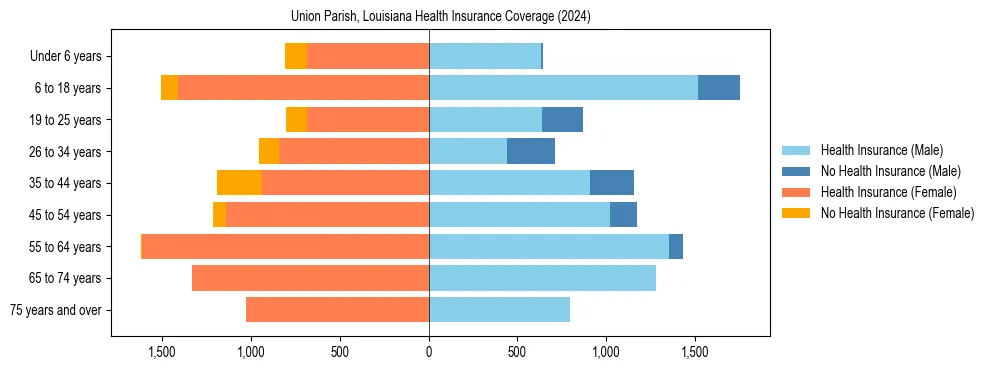 Health insurance pyramid for Union Parish, Louisiana