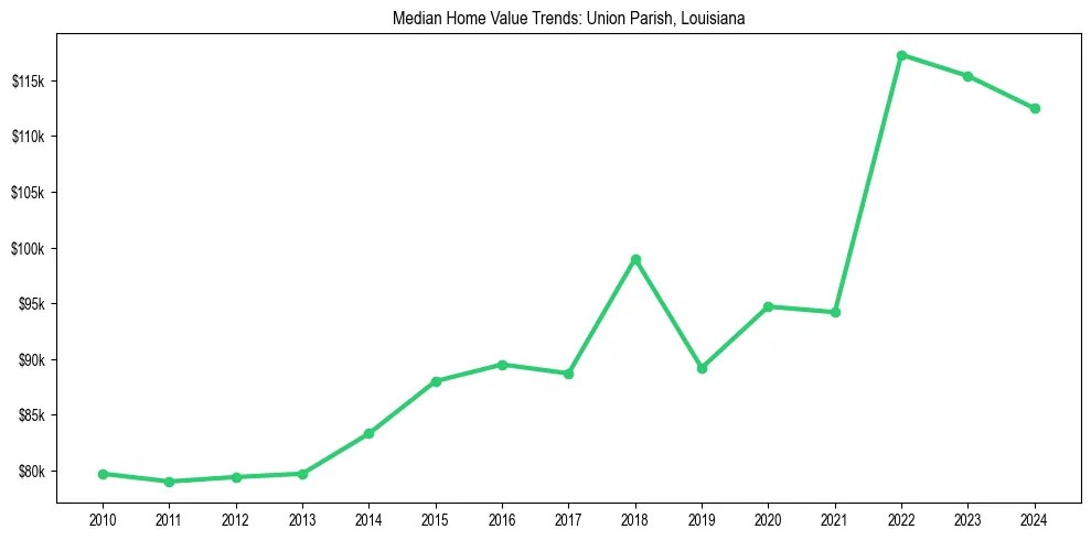 Median property value trends in 