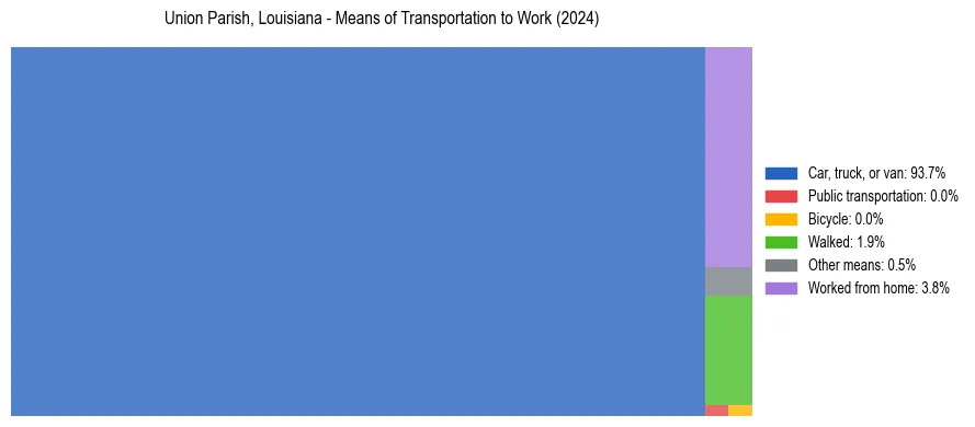 Commute modes in Union Parish, Louisiana