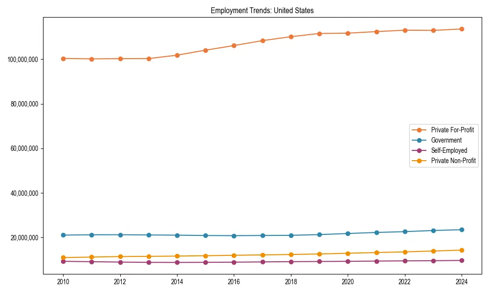 Long-term employment trends in 