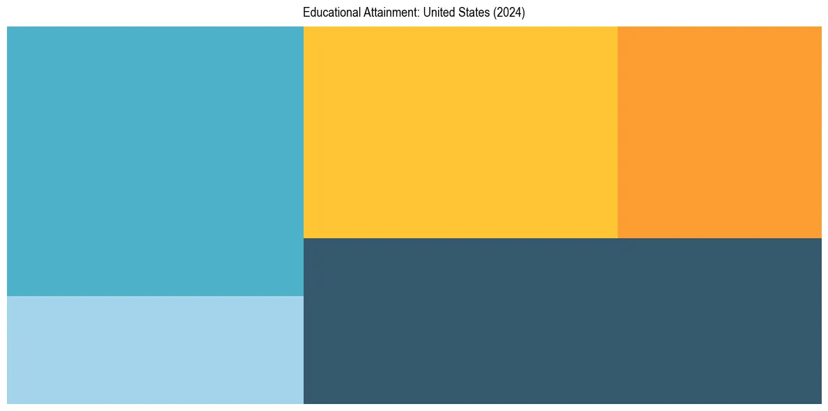 Treemap chart illustrating the educational attainment breakdown for population 25 years and over in the United States.
