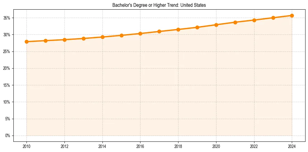 Trend chart showing bachelor degree growth in 