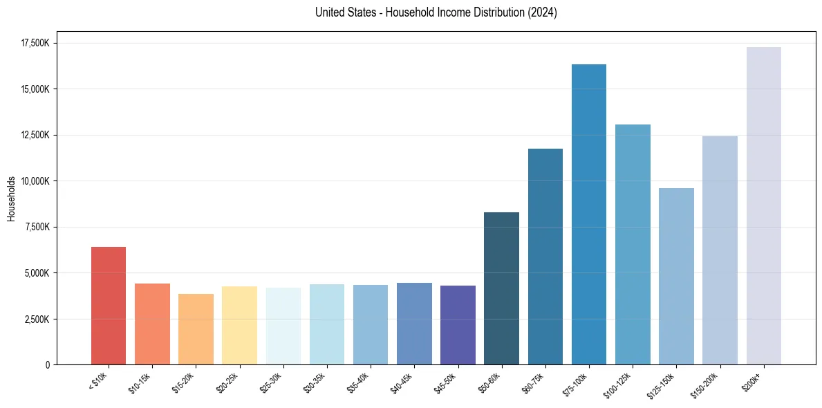 Horizontal bar chart showing household income distribution in the United States.