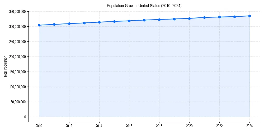Population trends in 