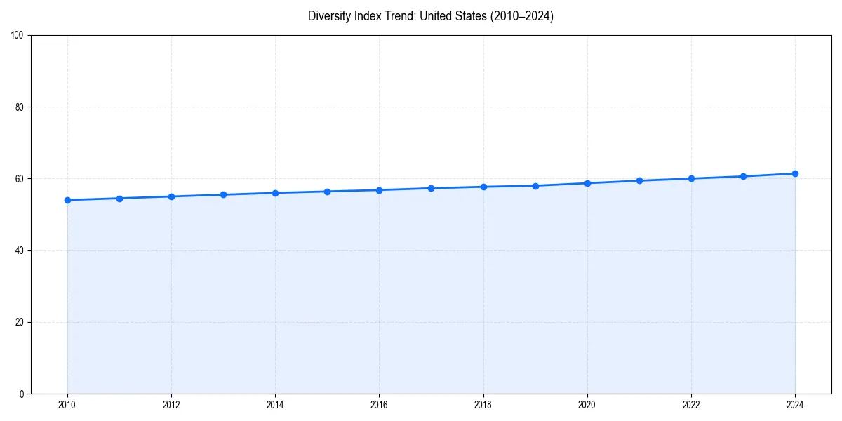 Line chart showing diversity index trends for 