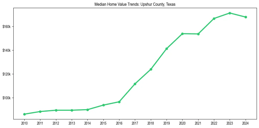 Median property value trends in 