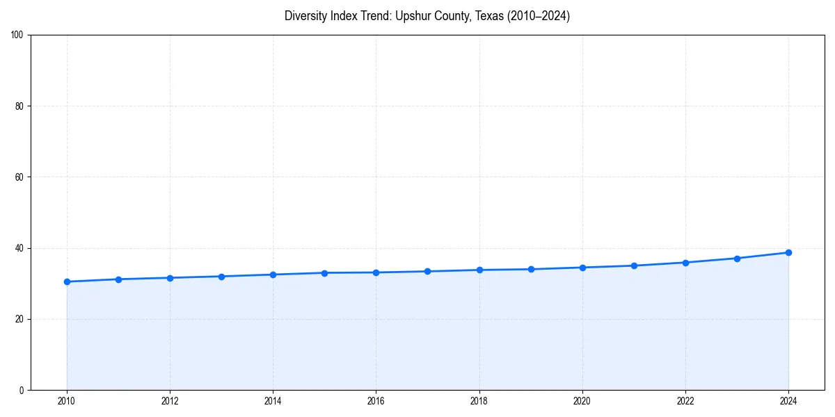 Line chart showing diversity index trends for 