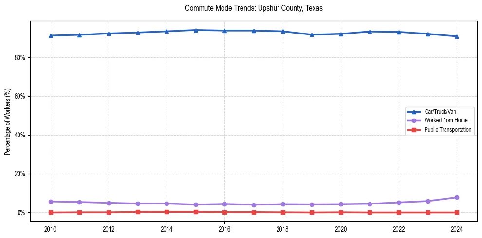 Transportation trends in Upshur County, Texas