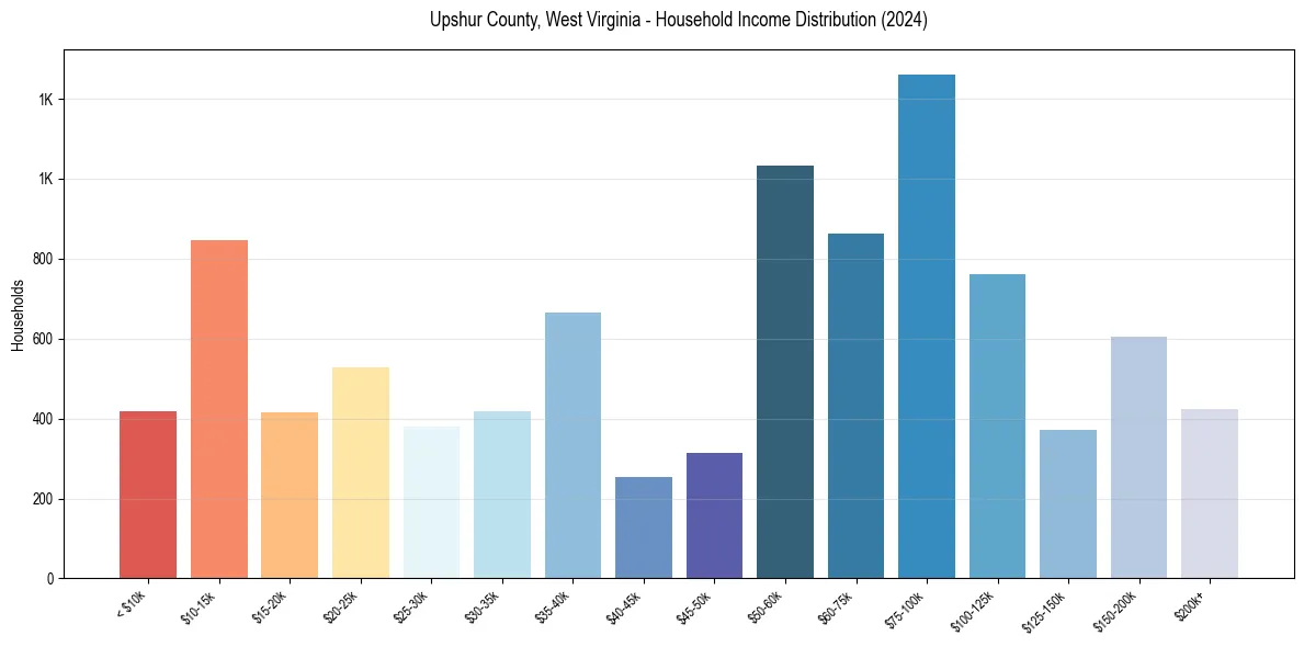 Income Distribution for 