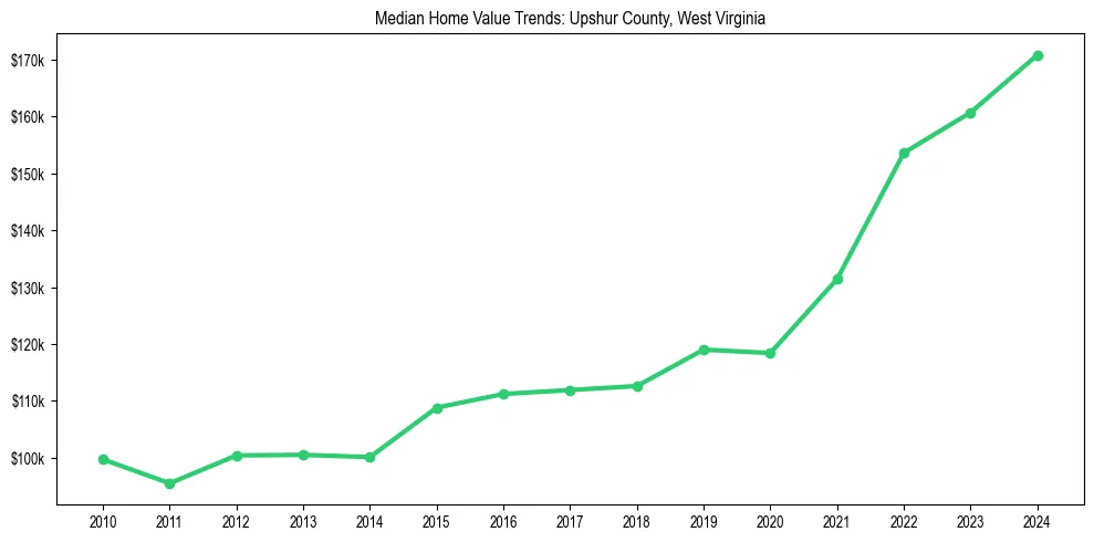 Median property value trends in 