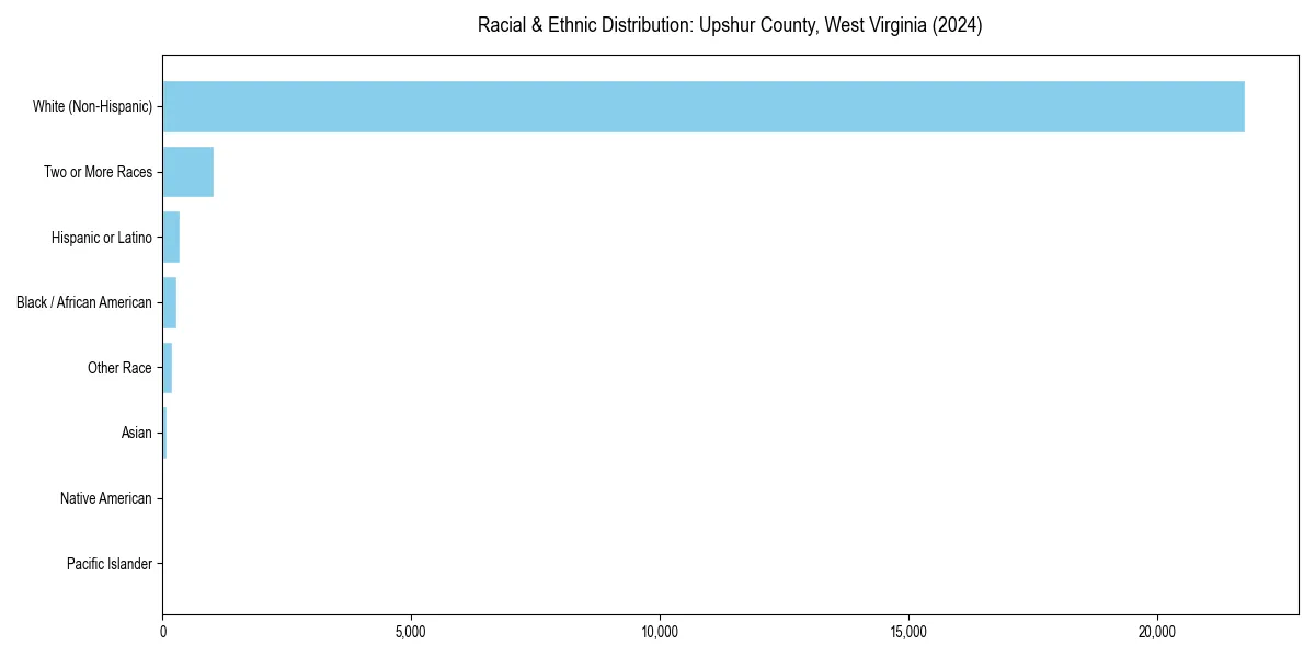 Bar chart showing racial distribution in  for 2024