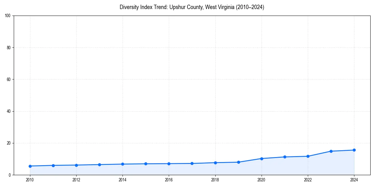 Line chart showing diversity index trends for 