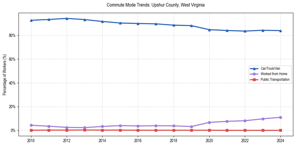 Transportation trends in Upshur County, West Virginia