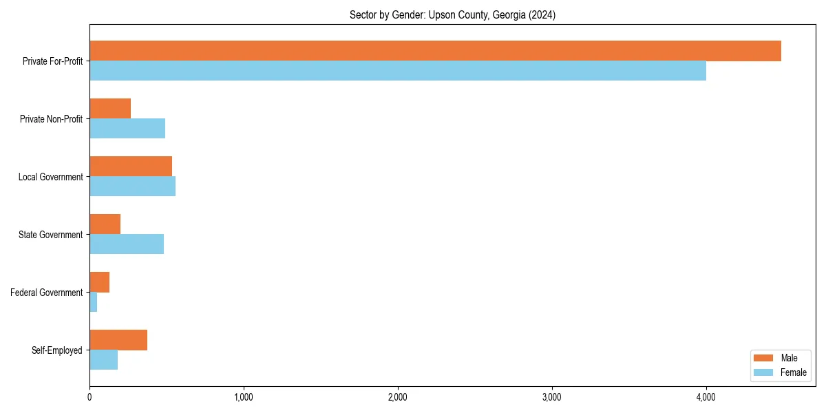 Employment sector breakdown by gender in 