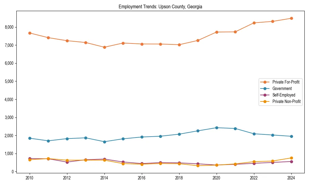 Long-term employment trends in 