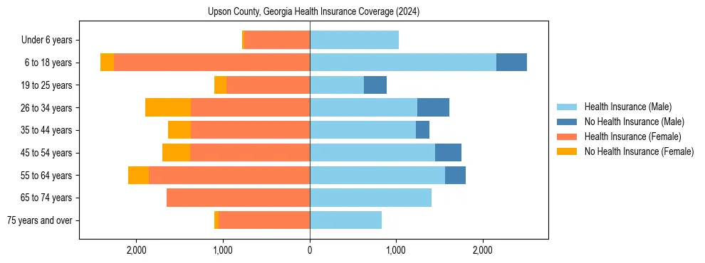 Health insurance pyramid for Upson County, Georgia